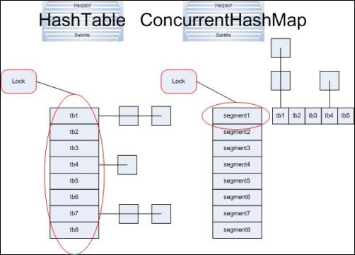 与HashTable对比