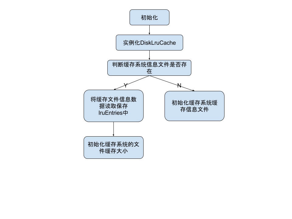 初始化流程图