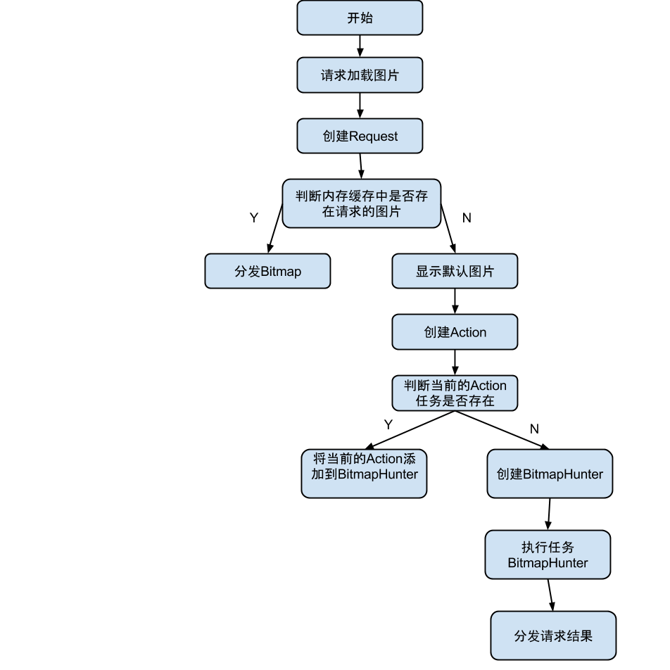 图片加载流程图